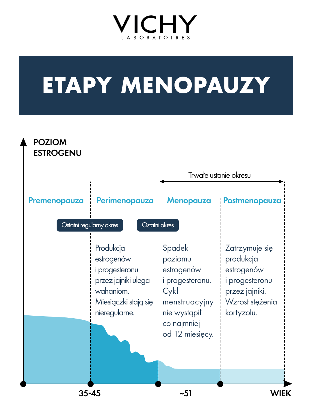 Menopauza a miesiączka - poznaj etapy menopauzy z Vichy Laboratoires
